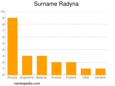 Familiennamen Radyna