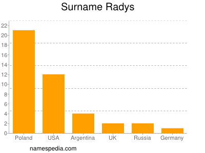 Familiennamen Radys