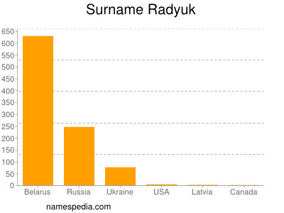 nom Radyuk