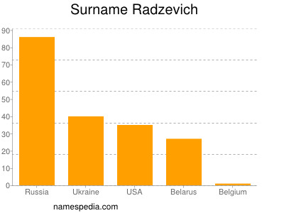 Familiennamen Radzevich