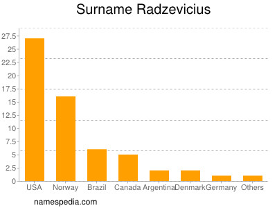 Familiennamen Radzevicius