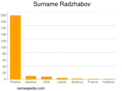 Familiennamen Radzhabov