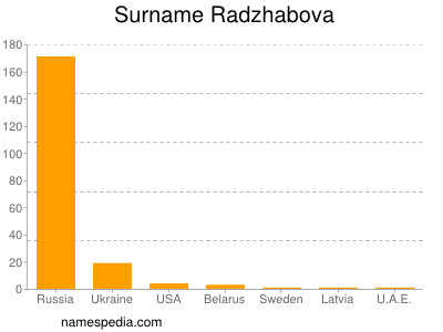 Familiennamen Radzhabova