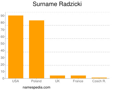 Familiennamen Radzicki