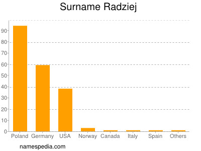 Familiennamen Radziej