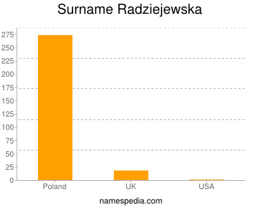Familiennamen Radziejewska