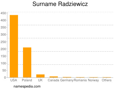 Familiennamen Radziewicz