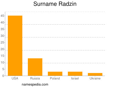 Familiennamen Radzin