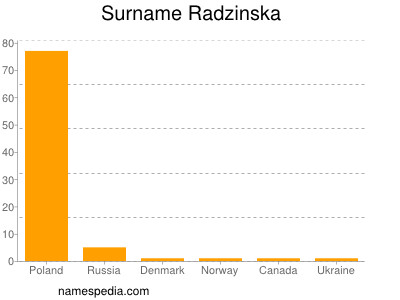 Familiennamen Radzinska