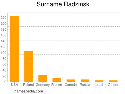 Surname Radzinski