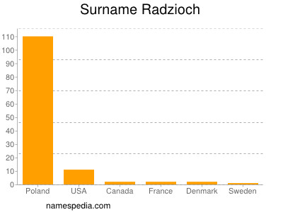 Familiennamen Radzioch