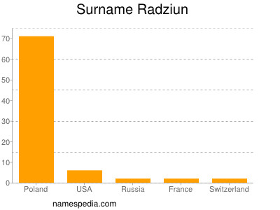 Familiennamen Radziun