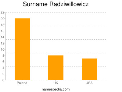 Familiennamen Radziwillowicz