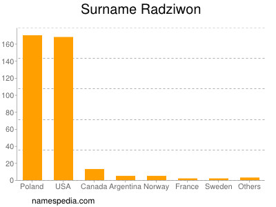 Familiennamen Radziwon