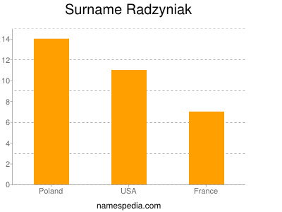 Familiennamen Radzyniak