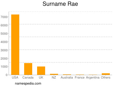 Surname Rae