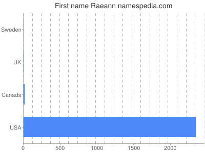 Vornamen Raeann