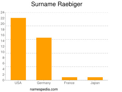 Familiennamen Raebiger