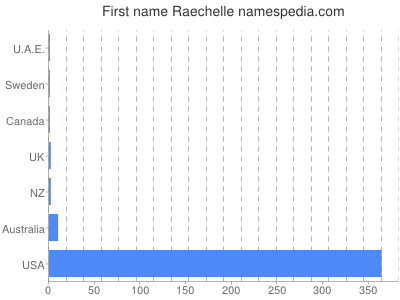 prenom Raechelle