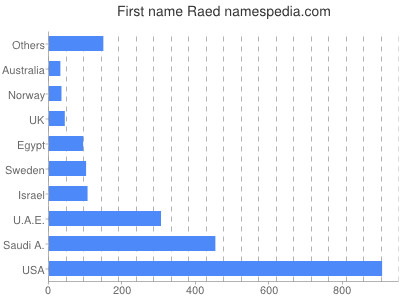 Vornamen Raed
