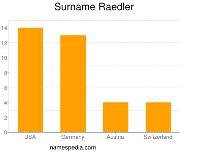 Surname Raedler