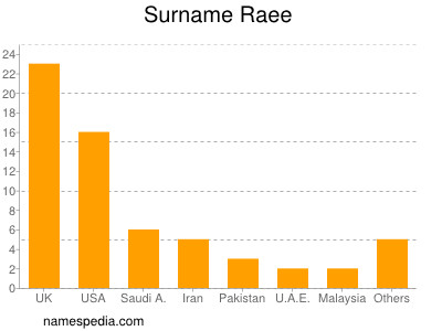 Surname Raee