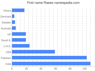Vornamen Raees