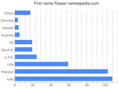 prenom Raees