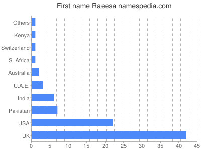 Vornamen Raeesa
