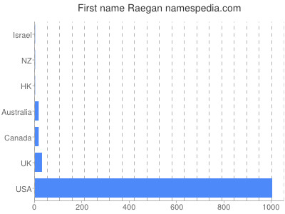 Vornamen Raegan