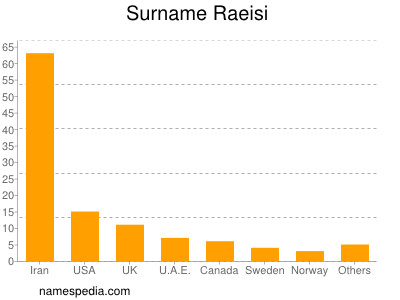 Familiennamen Raeisi