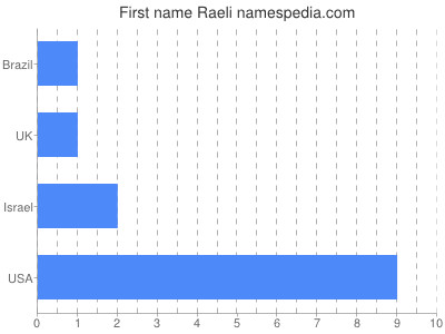 Vornamen Raeli
