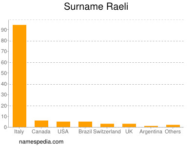 Familiennamen Raeli