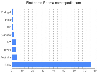 Given name Raema