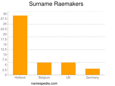 nom Raemakers