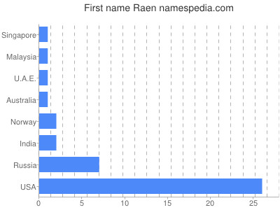 prenom Raen