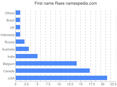 Vornamen Raes