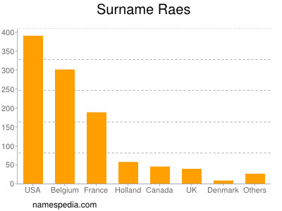 Surname Raes