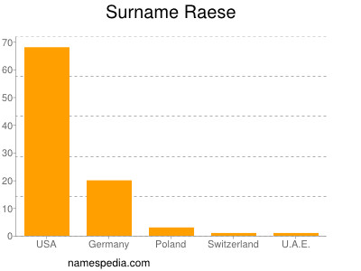 Familiennamen Raese
