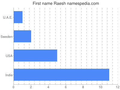 Vornamen Raesh