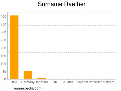 Familiennamen Raether