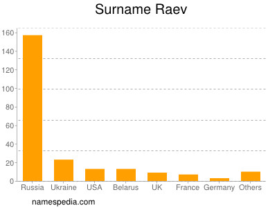 Familiennamen Raev