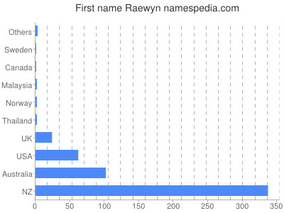 Vornamen Raewyn