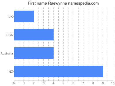 Vornamen Raewynne