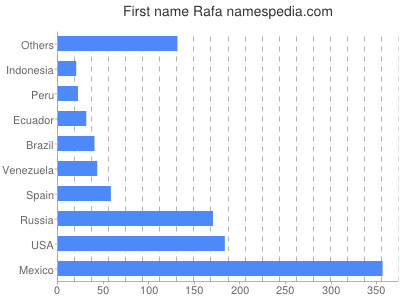 Vornamen Rafa