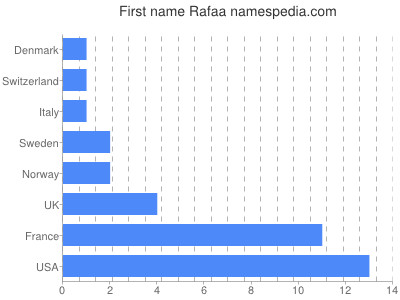 prenom Rafaa