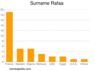 Surname Rafaa