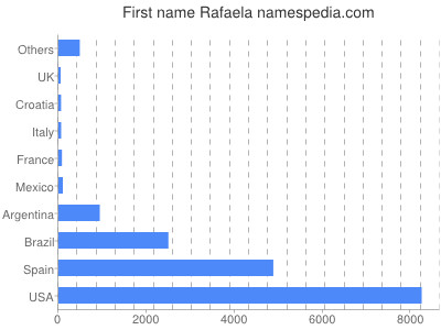 Vornamen Rafaela