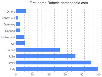 Given name Rafaele