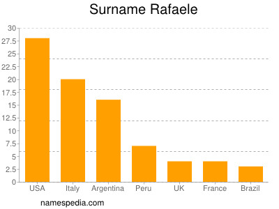 Surname Rafaele